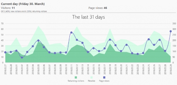 Joomla Counter.GD Joomla Counter & Stats Extension