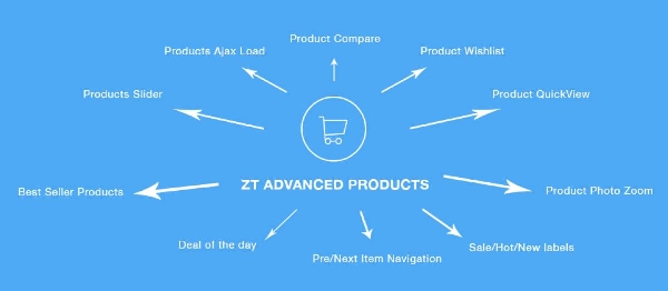 Joomla ZT Advanced Products For VirtueMart  Extension